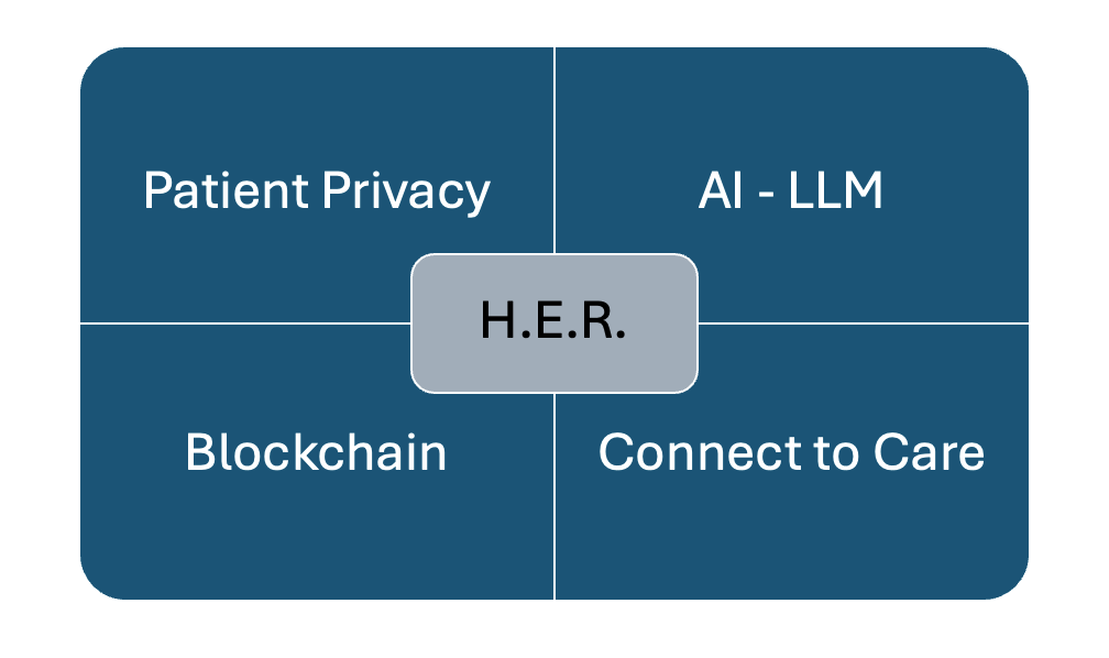 Grid Showing the Four Components of H.E.R. - Patient Privacy, AI, Blockchain, and Connecting to Care
